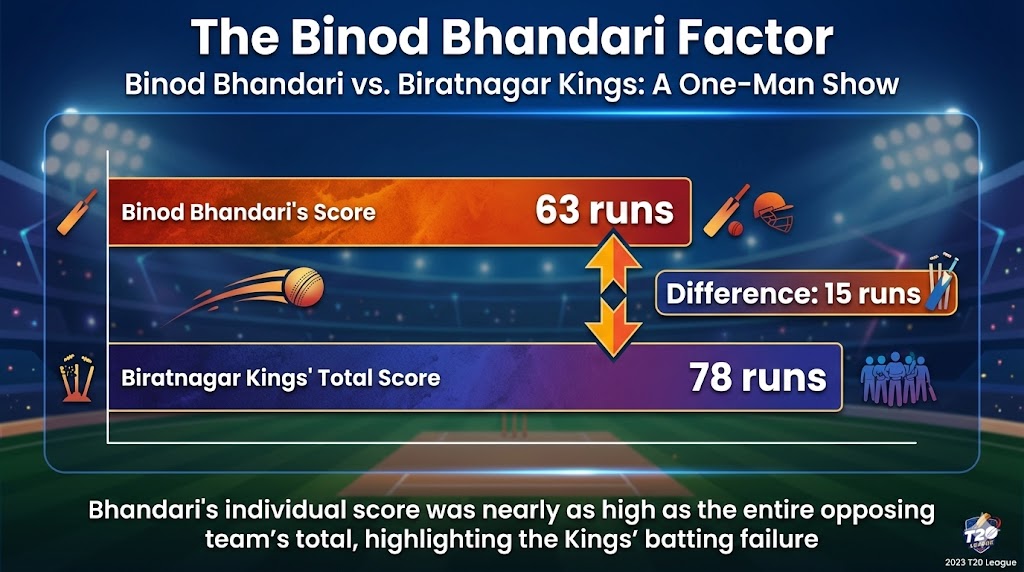 Sudurpaschim Royals Vs Biratnagar Kings , Binod Bhandari