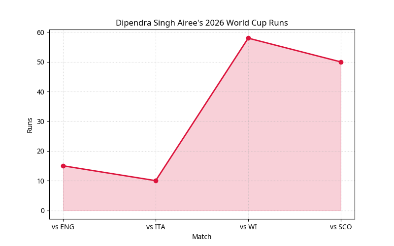 Nepal’s T20 World Cup, Dipendra Singh Airee
